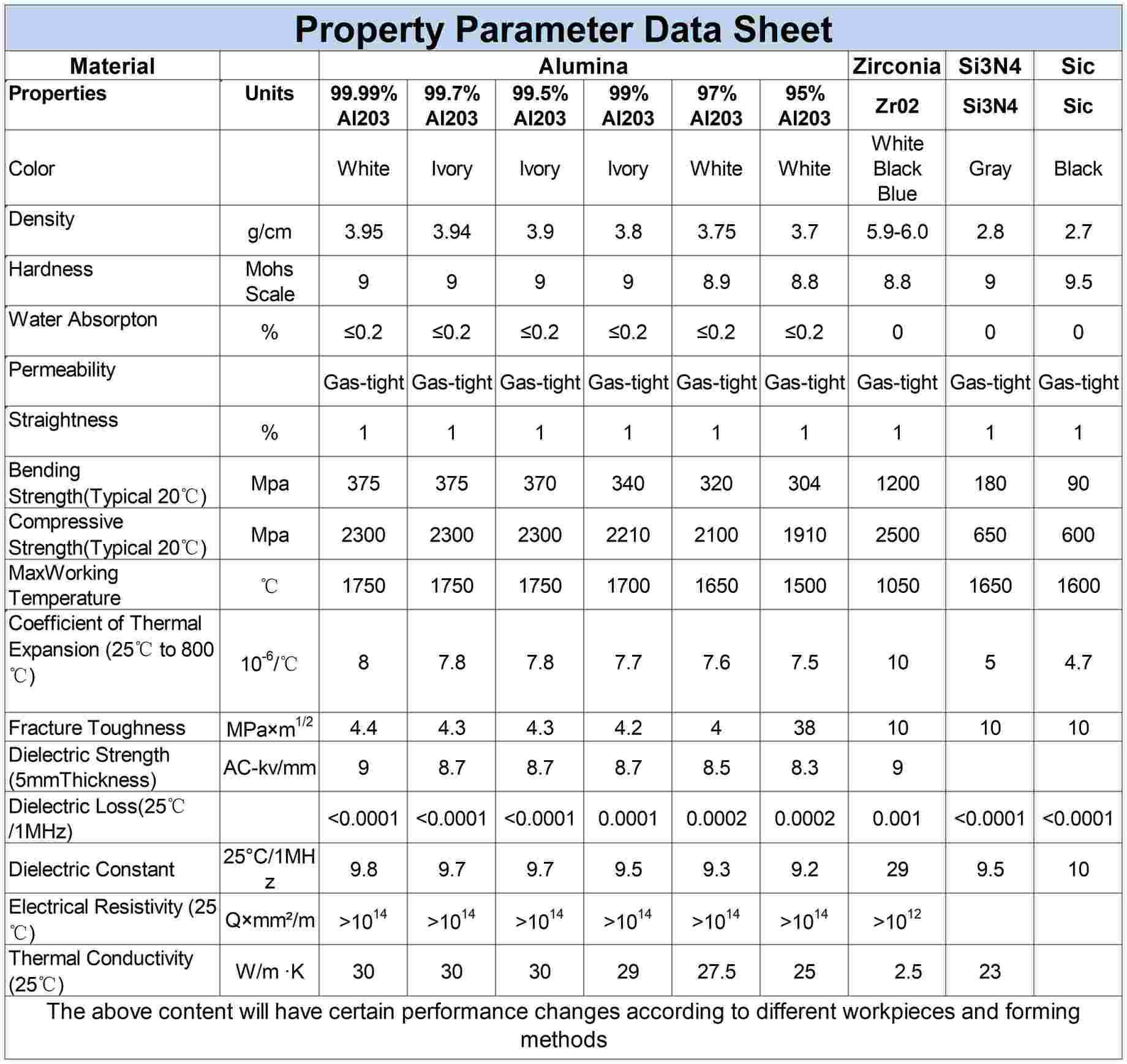 Ceramic material parameter table